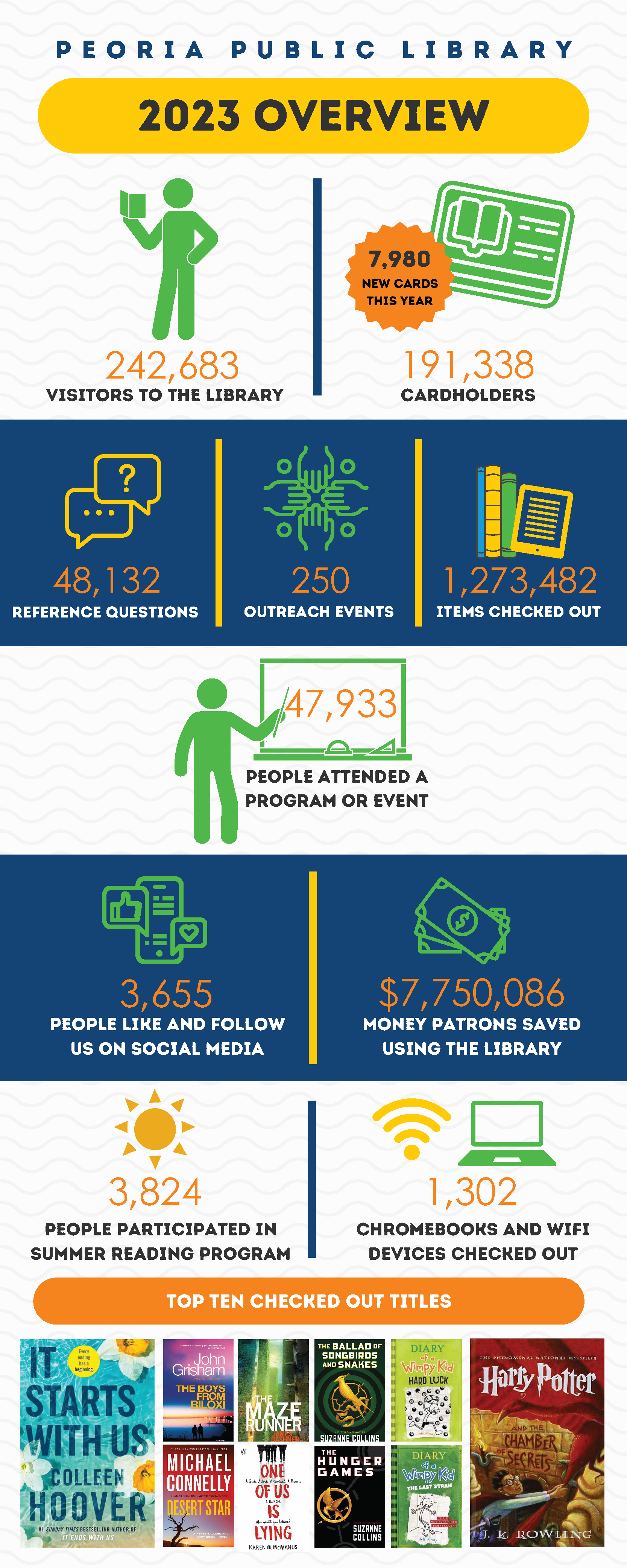An info graphic that outlines library statistics from 2023